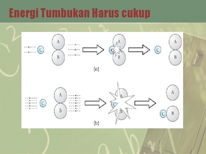 Energi Tumbukan Harus cukup 