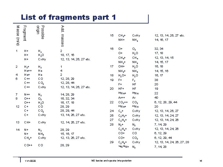 List of fragments part 1 Add. masses Possible origin Fragment Masse (m/e) 1 H+