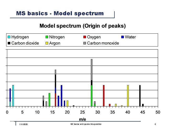 MS basics - Model spectrum 11/1/2020 MS basics and spectra interpretation 5 