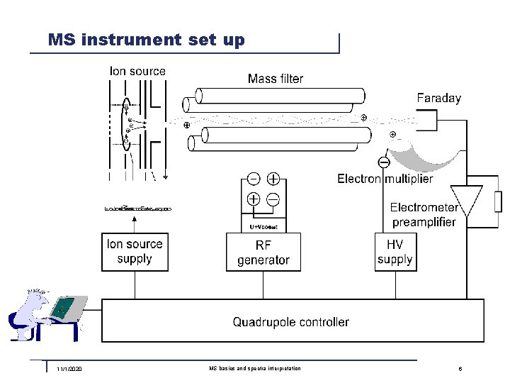 MS instrument set up 11/1/2020 MS basics and spectra interpretation 6 
