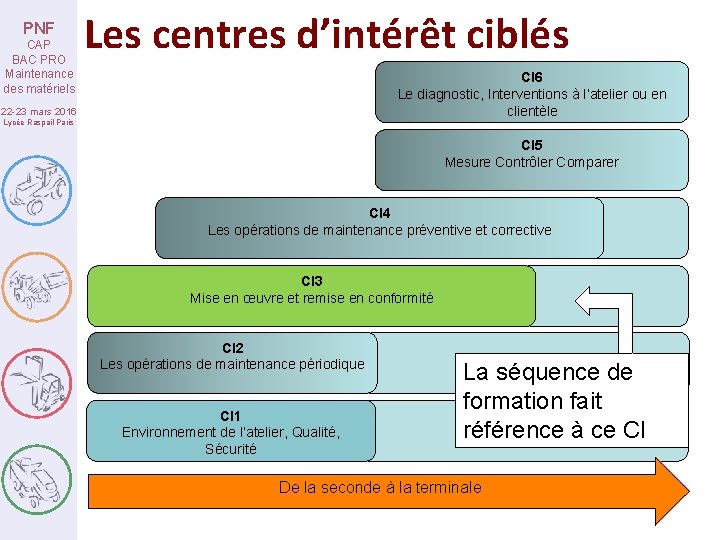 PNF CAP BAC PRO Maintenance des matériels Les centres d’intérêt ciblés CI 6 Le