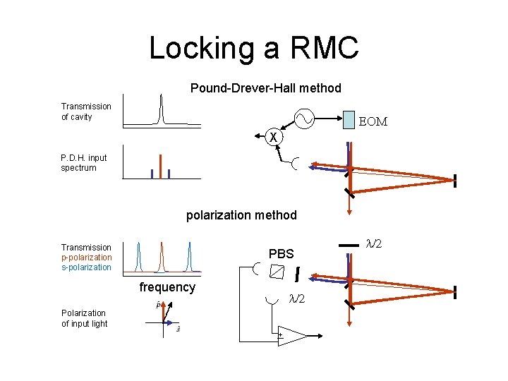 Locking a RMC Pound-Drever-Hall method Transmission of cavity EOM X P. D. H. input