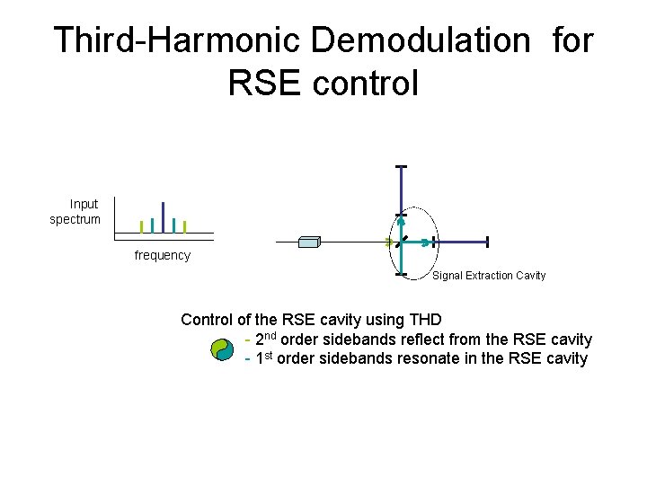 Third-Harmonic Demodulation for RSE control Input spectrum frequency Signal Extraction Cavity Control of the