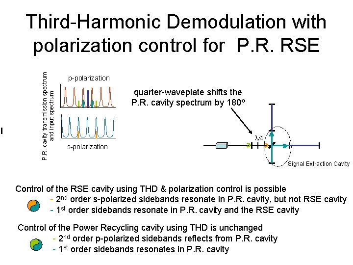 P. R. cavity transmission spectrum and input spectrum Third-Harmonic Demodulation with polarization control for