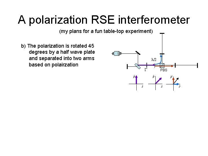 A polarization RSE interferometer (my plans for a fun table-top experiment) b) The polarization
