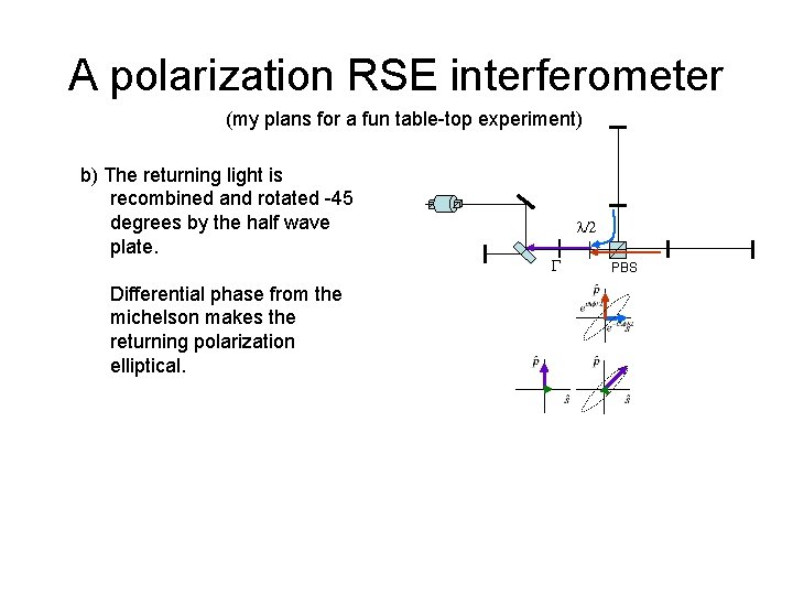A polarization RSE interferometer (my plans for a fun table-top experiment) b) The returning