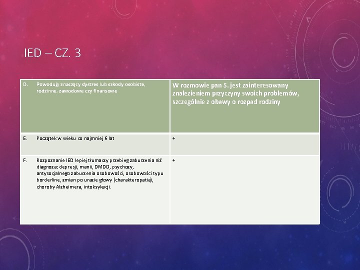 IED – CZ. 3 D. Powodują znaczący dystres lub szkody osobiste, rodzinne, zawodowe czy