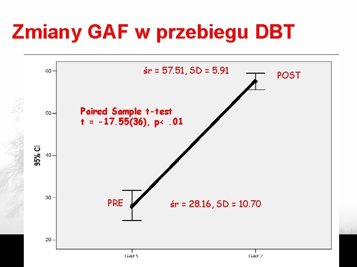 Zmiany GAF w przebiegu DBT śr = 57. 51, SD = 5. 91 Paired