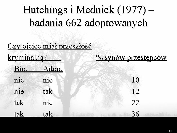Hutchings i Mednick (1977) – badania 662 adoptowanych Czy ojciec miał przeszłość kryminalną? %