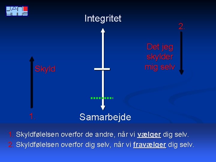 Integritet Det jeg skylder mig selv Skyld 1. 2. Samarbejde 1. Skyldfølelsen overfor de