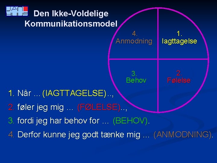 Den Ikke-Voldelige Kommunikationsmodel 4. Anmodning 3. Behov 1. Iagttagelse 2. Følelse 1. Når …