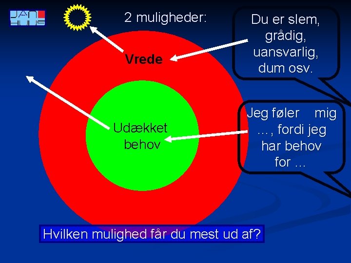 2 muligheder: Vrede Udækket behov Du er slem, grådig, uansvarlig, dum osv. Jeg føler