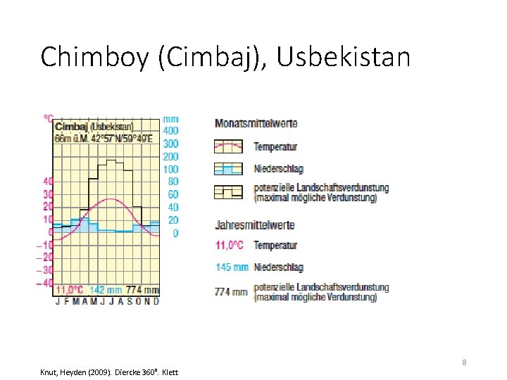 Chimboy (Cimbaj), Usbekistan Knut, Heyden (2009). Diercke 360°. Klett 8 