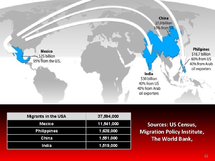 Migrants in the USA 37, 594, 000 Mexico 11, 541, 000 Philippines 1, 638,