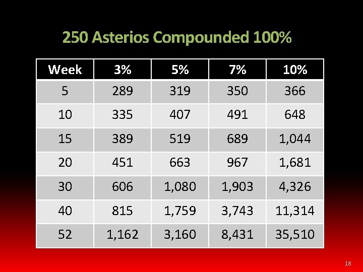 250 Asterios Compounded 100% Week 5 3% 289 5% 319 7% 350 10% 366
