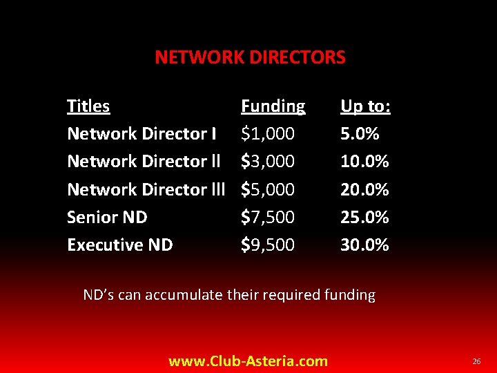 NETWORK DIRECTORS Titles Network Director I Network Director lll Senior ND Executive ND Funding