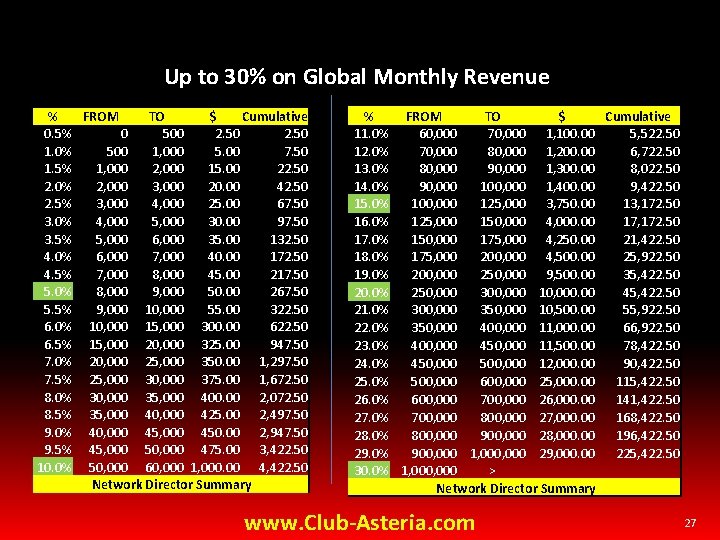Up to 30% on Global Monthly Revenue % FROM TO $ Cumulative 0. 5%