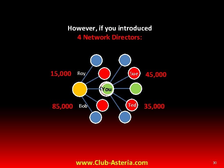 However, if you introduced 4 Network Directors: 15, 000 Roy Sue 45, 000 You