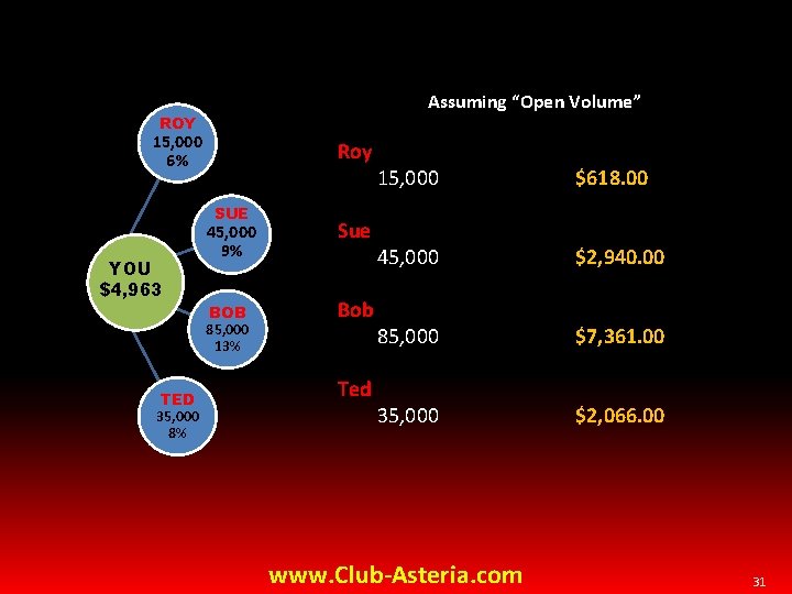 Assuming “Open Volume” ROY 15, 000 6% Roy SUE YOU $4, 963 TED 35,
