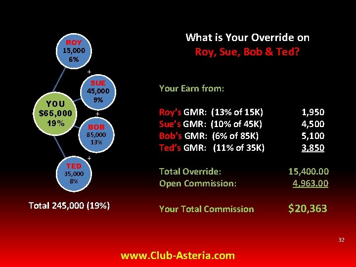 What is Your Override on Roy, Sue, Bob & Ted? ROY 15, 000 6%