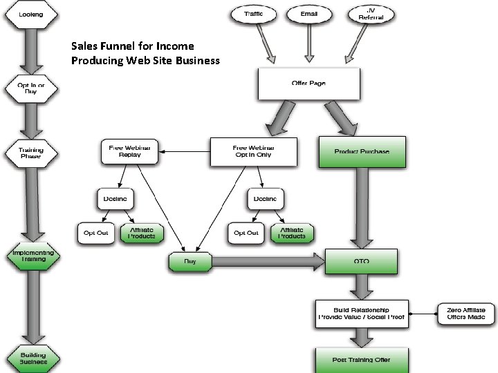 Sales Funnel for Income Producing Web Site Business 35 