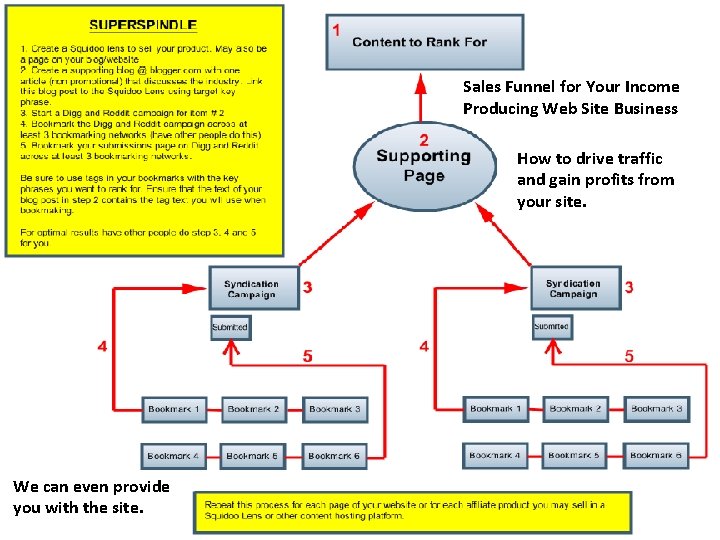 Sales Funnel for Your Income Producing Web Site Business How to drive traffic and