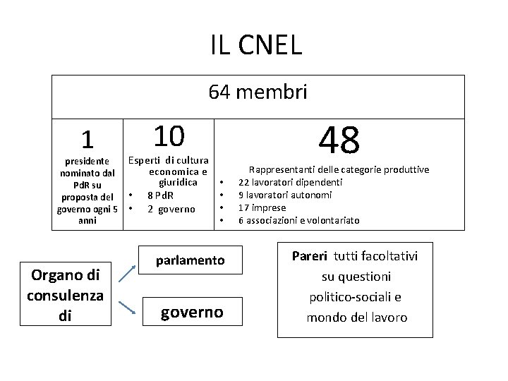 IL CNEL 64 membri 1 presidente nominato dal Pd. R su proposta del governo