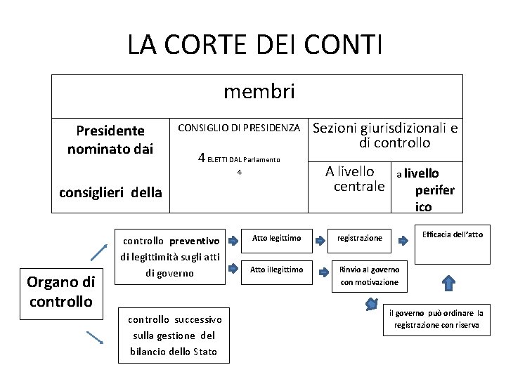 LA CORTE DEI CONTI membri Presidente nominato dai CONSIGLIO DI PRESIDENZA 4 ELETTI DAL