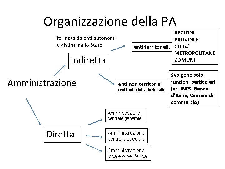 Organizzazione della PA formata da enti autonomi e distinti dallo Stato indiretta Amministrazione REGIONI