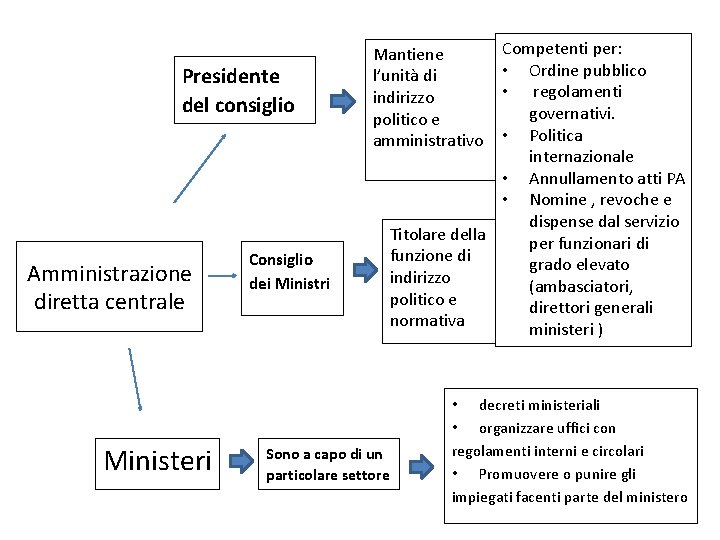 Presidente del consiglio Amministrazione diretta centrale Ministeri Consiglio dei Ministri Competenti per: • Ordine