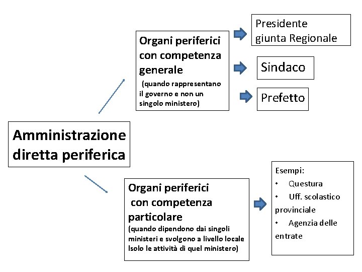 Organi periferici con competenza generale (quando rappresentano il governo e non un singolo ministero)