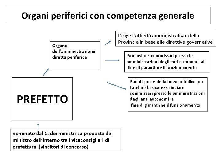 Organi periferici con competenza generale Organo dell’amministrazione diretta periferica PREFETTO nominato dal C. dei