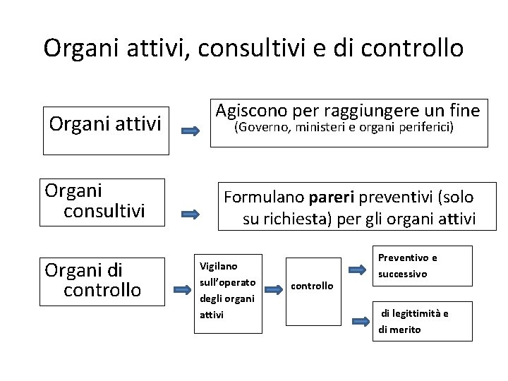 Organi attivi, consultivi e di controllo Organi attivi Organi consultivi Organi di controllo Agiscono