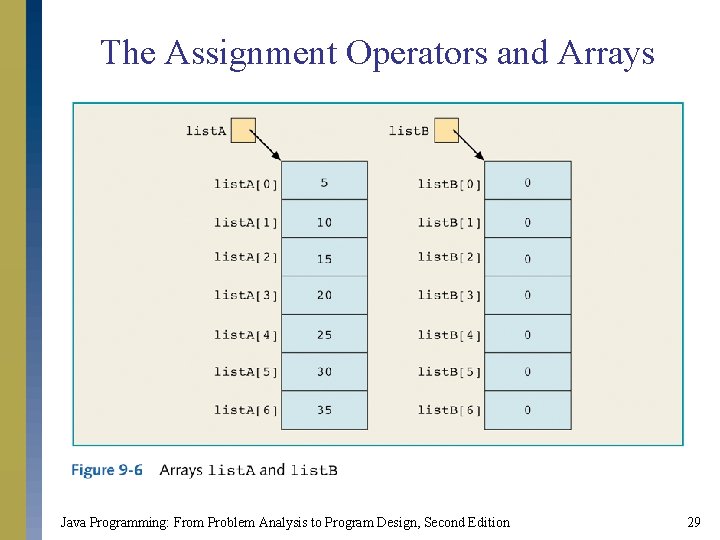 The Assignment Operators and Arrays Java Programming: From Problem Analysis to Program Design, Second