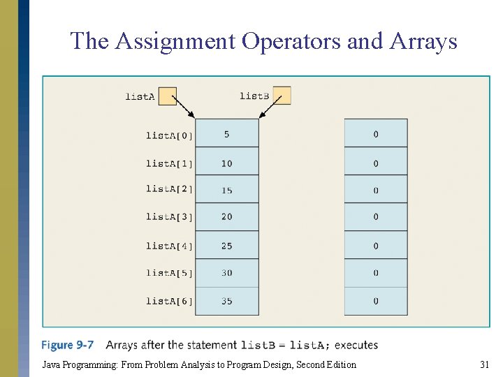 The Assignment Operators and Arrays Java Programming: From Problem Analysis to Program Design, Second The Assignment Operators and Arrays Java Programming: From Problem Analysis to Program Design, Second