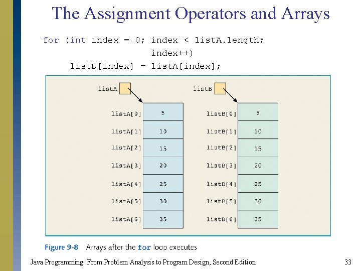 The Assignment Operators and Arrays for (int index = 0; index < list. A.