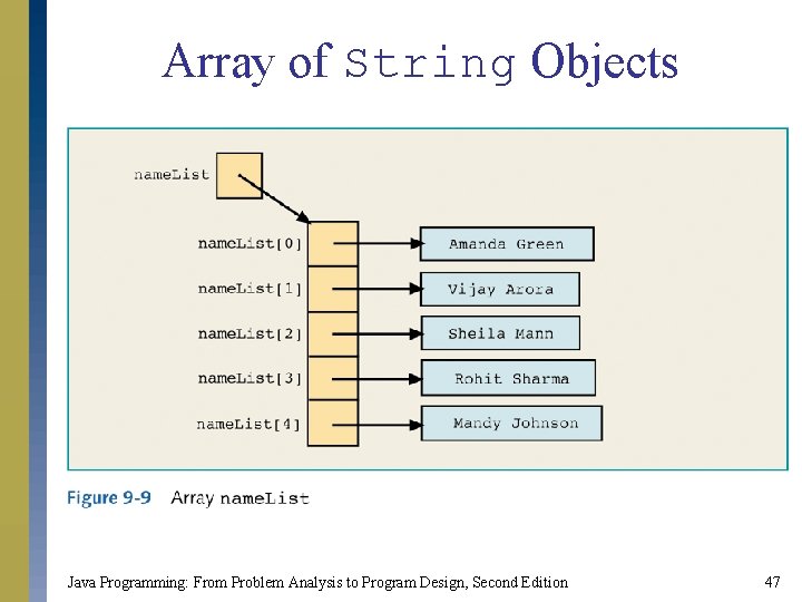 Array of String Objects Java Programming: From Problem Analysis to Program Design, Second Edition Array of String Objects Java Programming: From Problem Analysis to Program Design, Second Edition