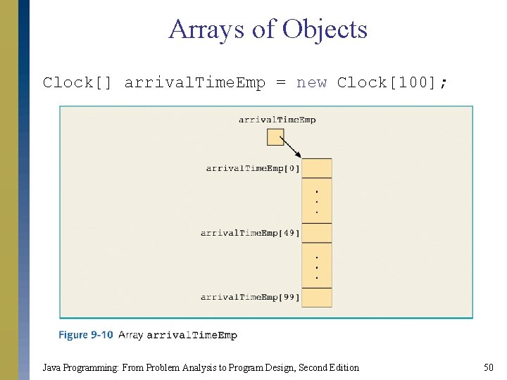 Arrays of Objects Clock[] arrival. Time. Emp = new Clock[100]; Java Programming: From Problem