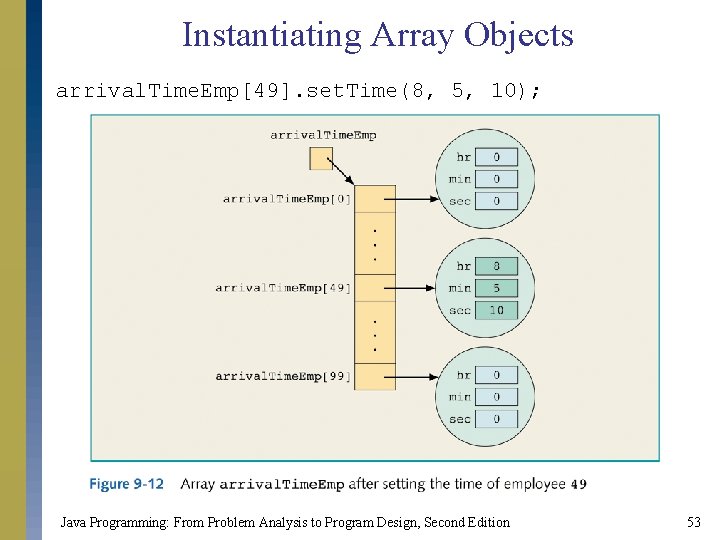 Instantiating Array Objects arrival. Time. Emp[49]. set. Time(8, 5, 10); Java Programming: From Problem