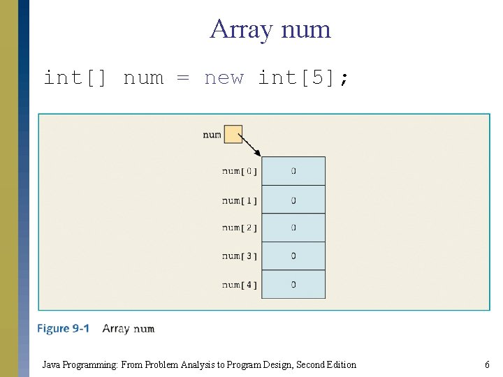 Array num int[] num = new int[5]; Java Programming: From Problem Analysis to Program