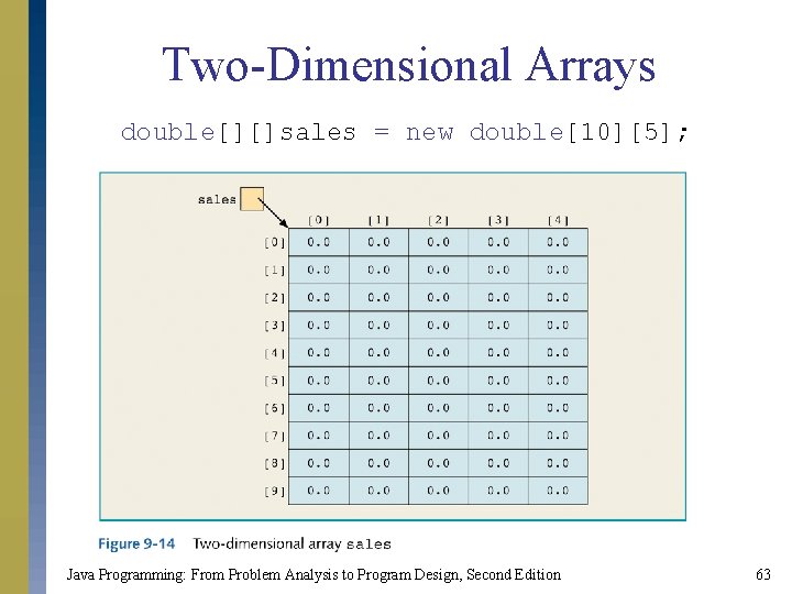 Two-Dimensional Arrays double[][]sales = new double[10][5]; Java Programming: From Problem Analysis to Program Design,