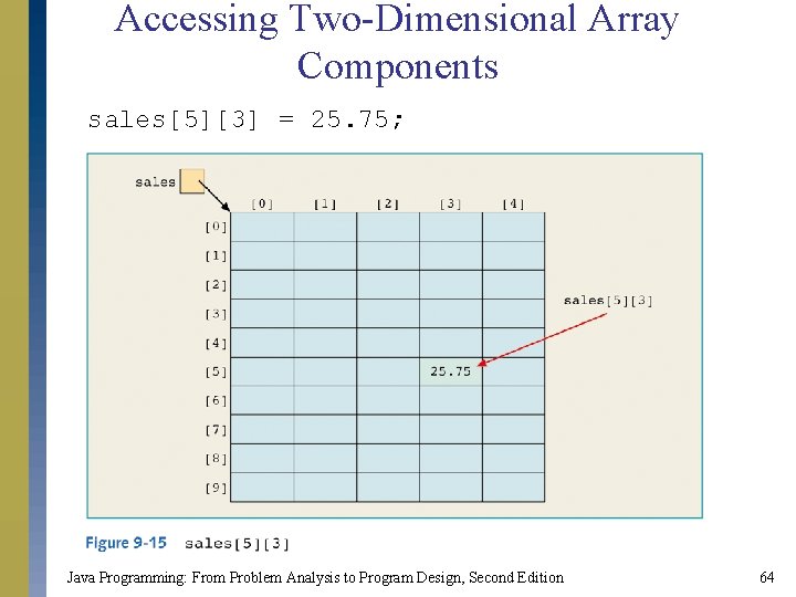 Accessing Two-Dimensional Array Components sales[5][3] = 25. 75; Java Programming: From Problem Analysis to