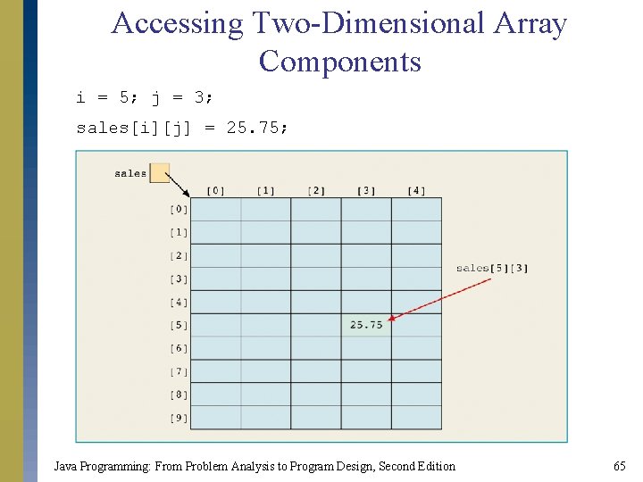 Accessing Two-Dimensional Array Components i = 5; j = 3; sales[i][j] = 25. 75;