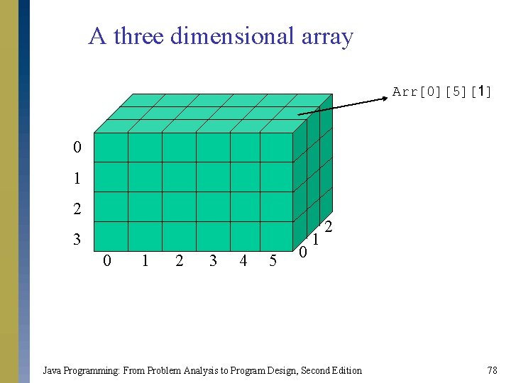 A three dimensional array Arr[0][5][1] 0 1 2 3 4 5 0 1 2