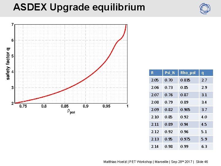ASDEX Upgrade equilibrium R Psi_N Rho_pol q 2. 05 0. 70 0. 835 2.