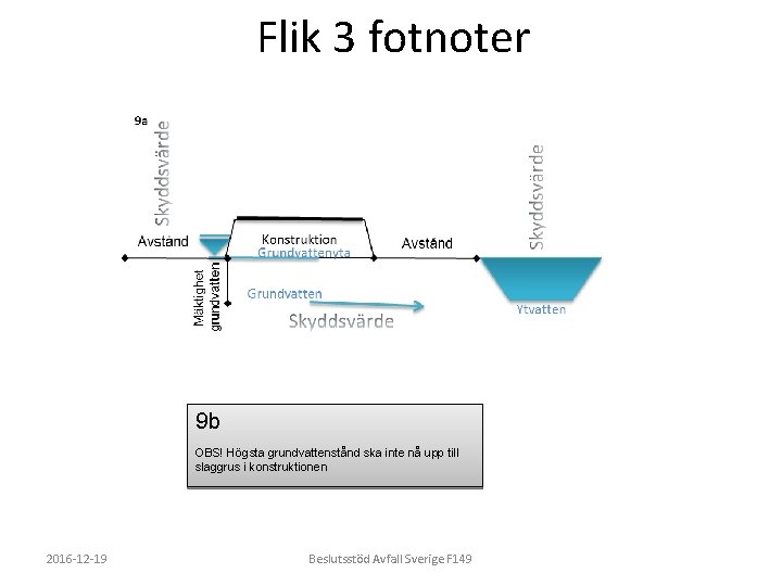 Flik 3 fotnoter 9 b OBS! Högsta grundvattenstånd ska inte nå upp till slaggrus