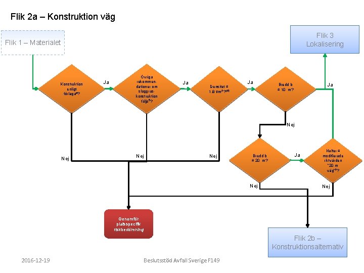 Flik 2 a – Konstruktion väg Flik 3 Lokalisering Flik 1 – Materialet Konstruktion