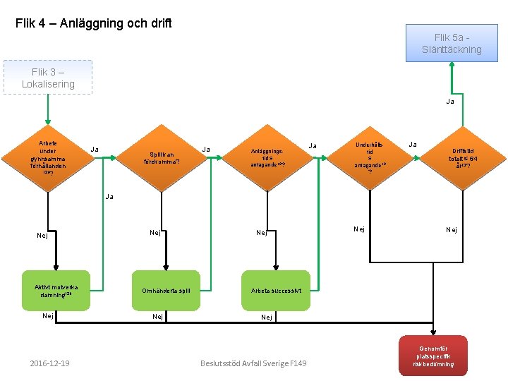 Flik 4 – Anläggning och drift Flik 5 a Slänttäckning Flik 3 – Lokalisering