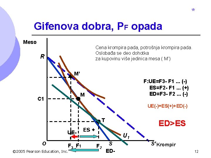 * Gifenova dobra, PF opada Meso Cena krompira pada, potrošnja krompira pada. Oslobađa se