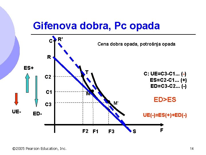 Gifenova dobra, Pc opada C R’ Cena dobra opada, potrošnja opada R ES+ C